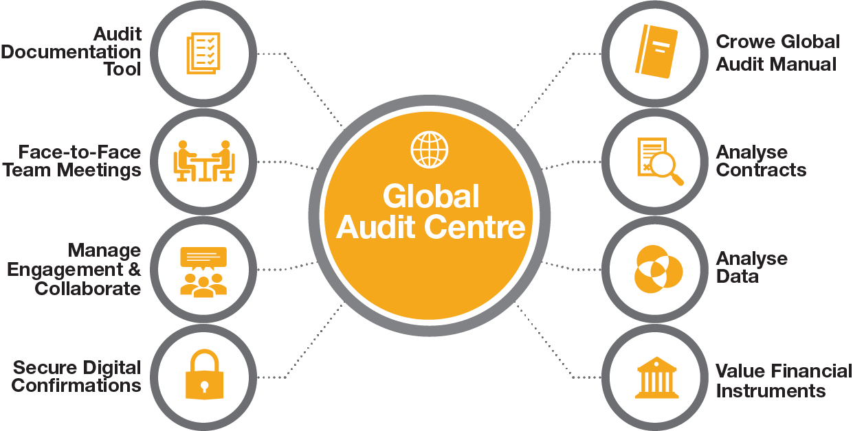 Crowe Global Audit Centre