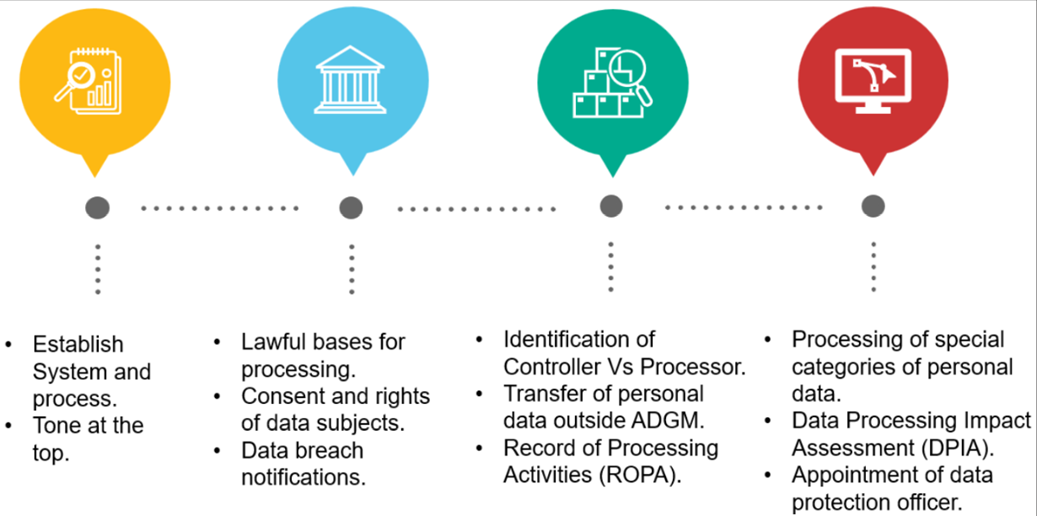 Data Protection Compliance