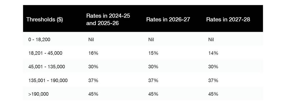 New resident individual income tax rates table