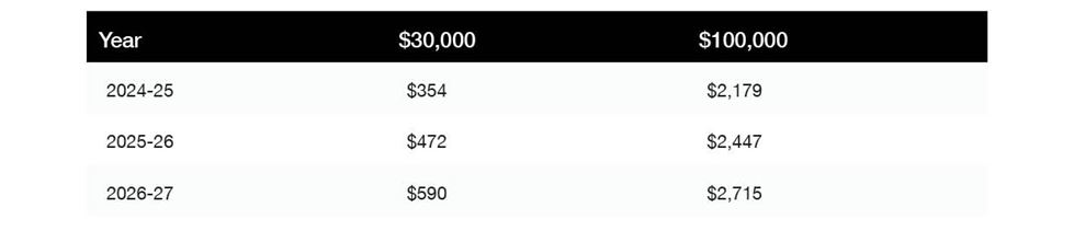 tax savings for individuals table