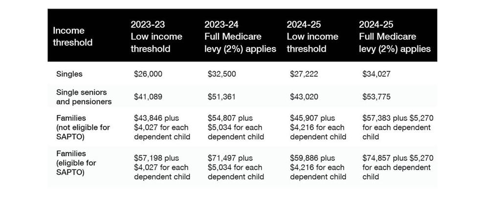 Medicare levy income threshold table
