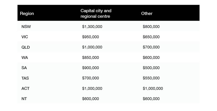New property price caps by region table