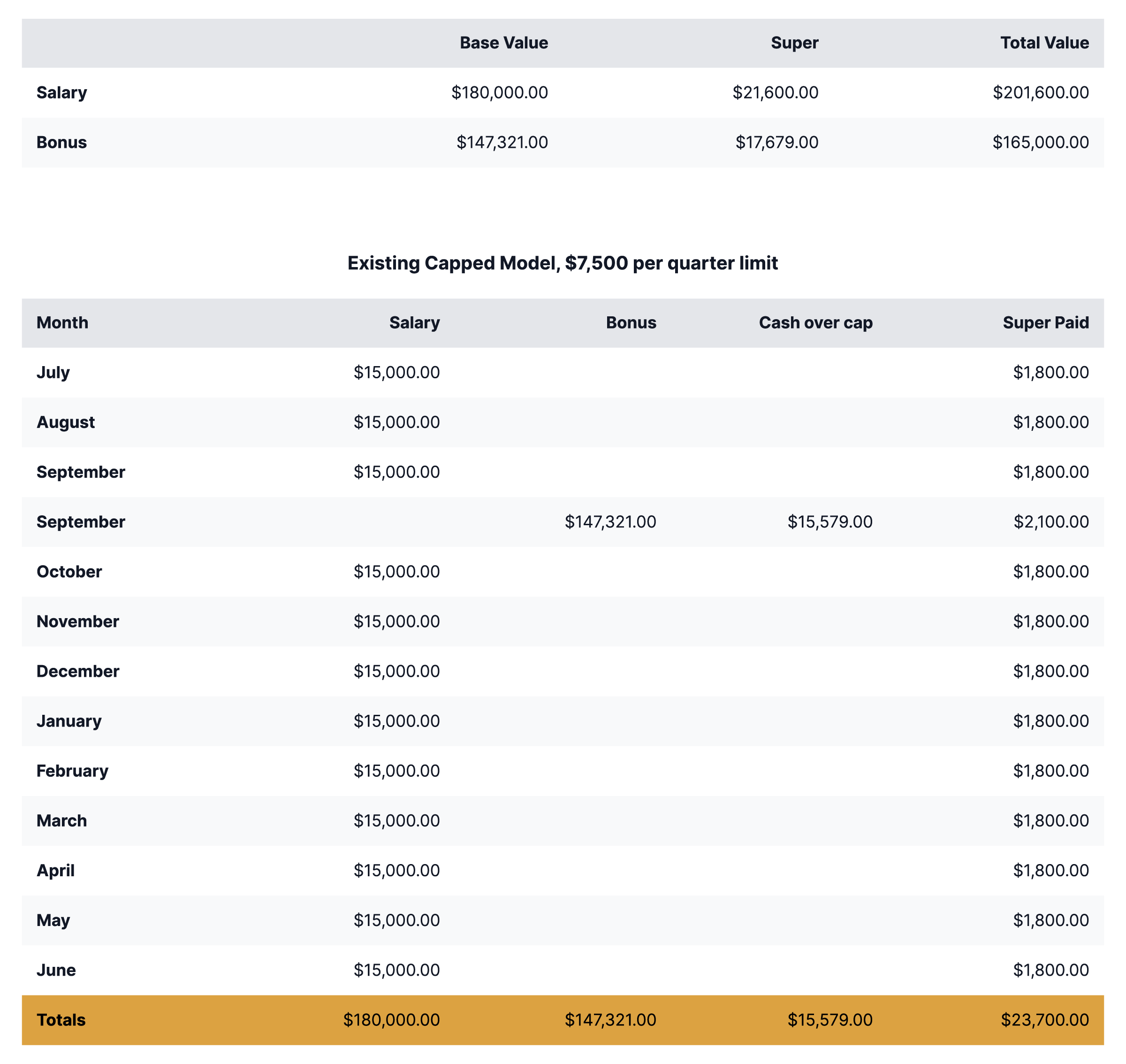A table comparing salary and bonus packages, with monthly breakdowns and superannuation details for each month.