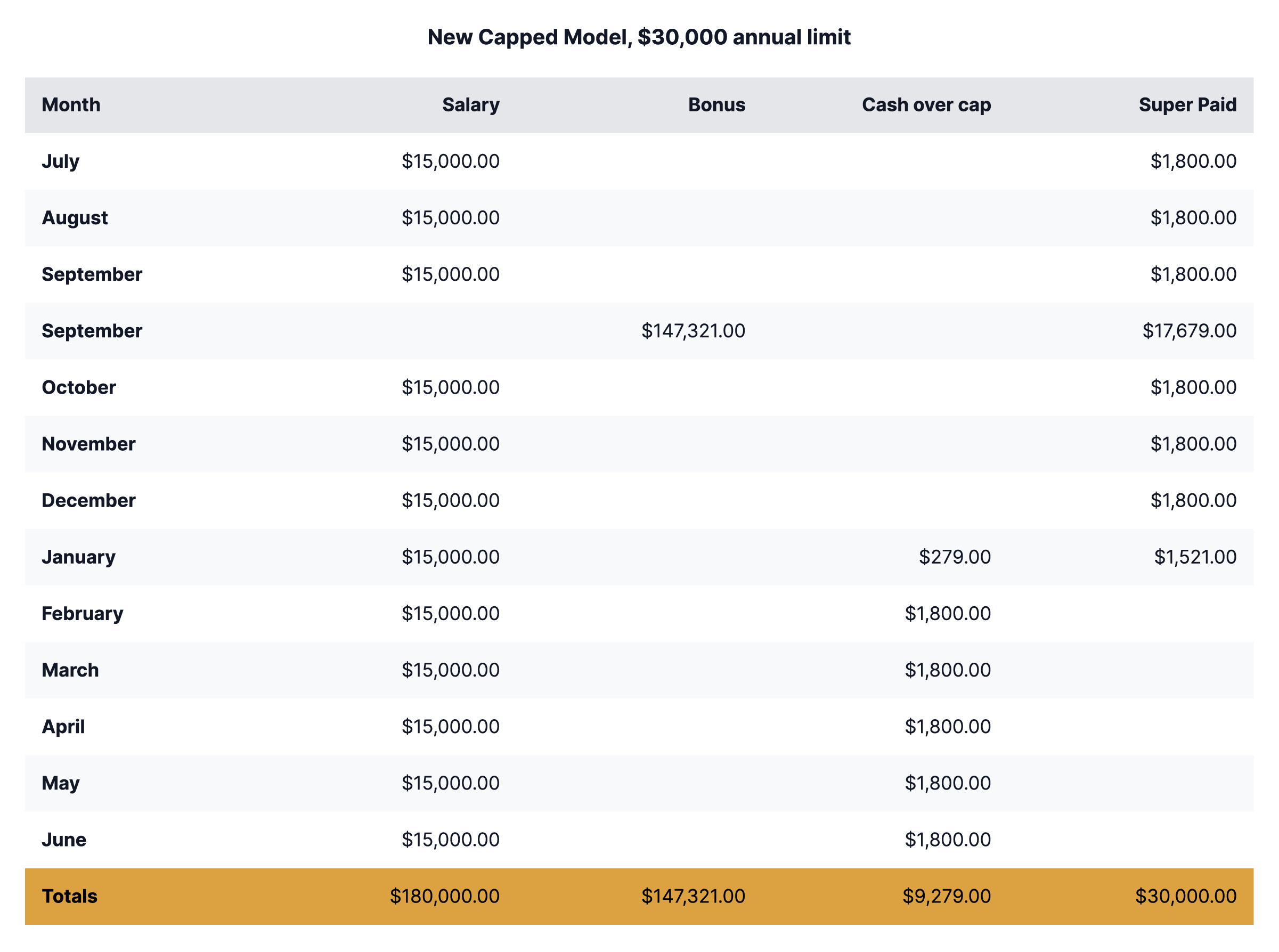 Table showing the New Capped Model with monthly salary, bonus, cash over cap, and super paid amounts for July to June.