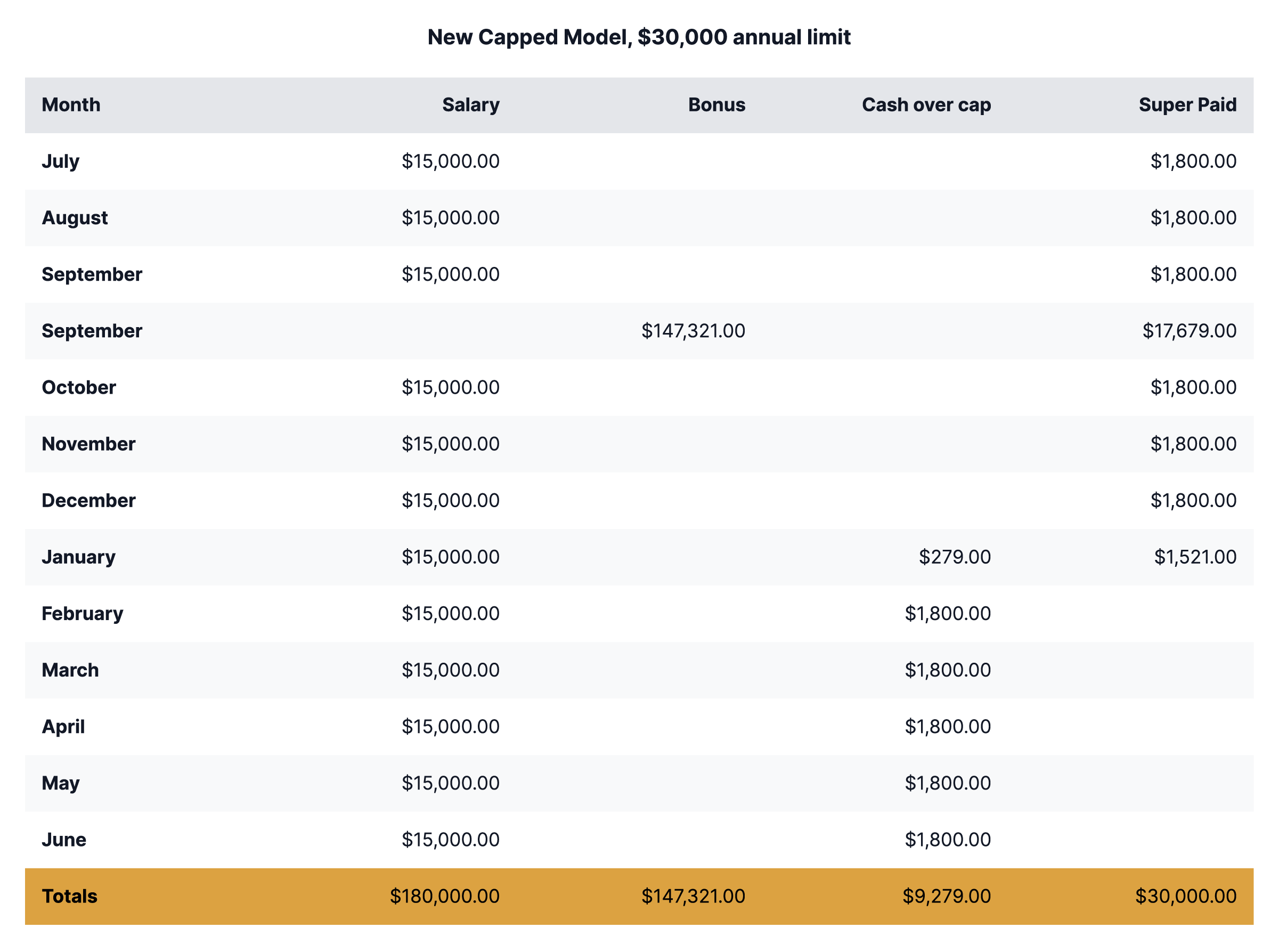 Table showing the New Capped Model with monthly salary, bonus, cash over cap, and super paid amounts for July to June.