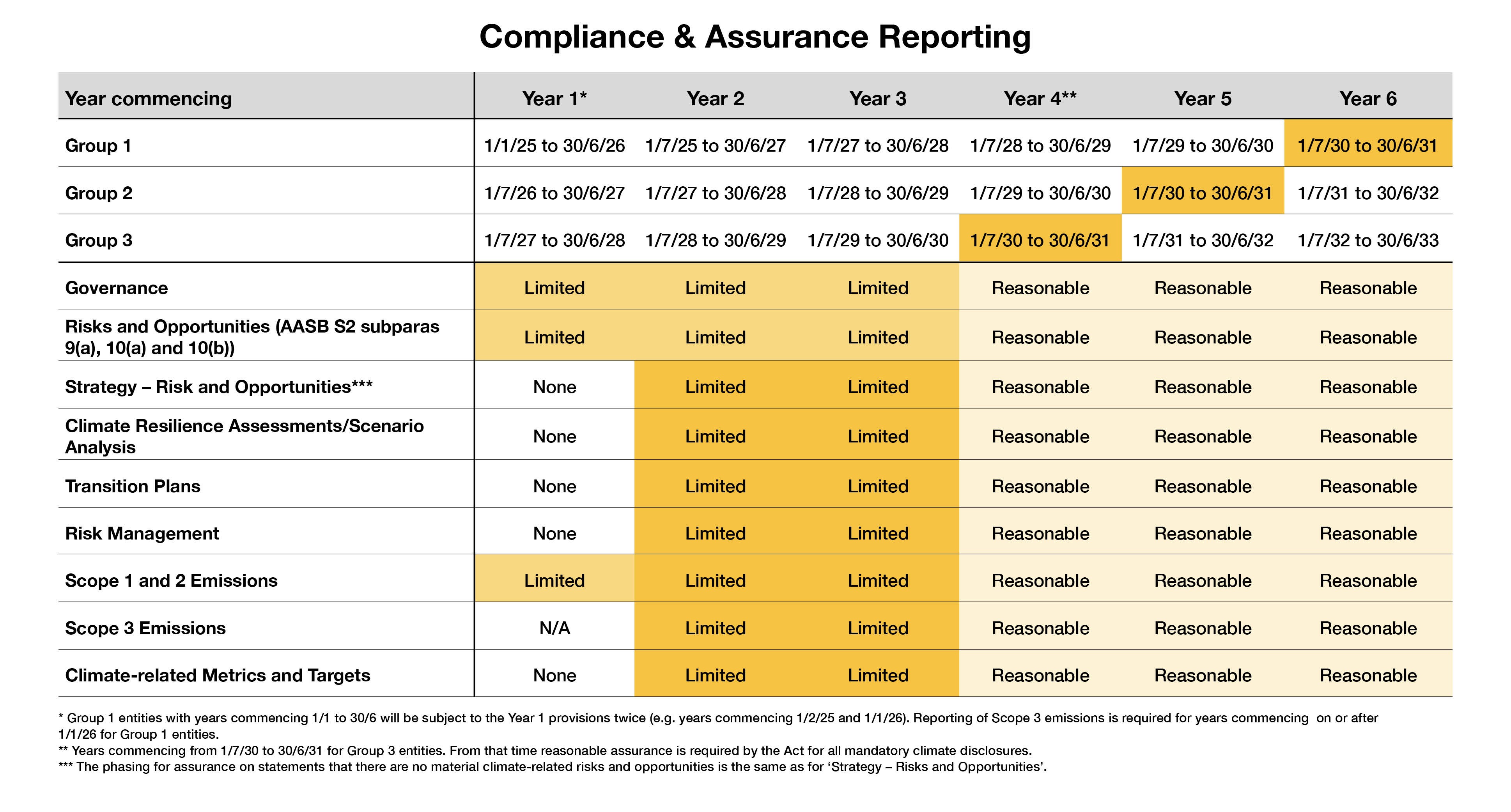 Compliance and Assurance Reporting table
