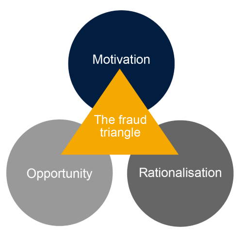 Fraud triangle: How fraud occurs