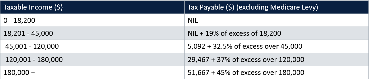 Taxable income table