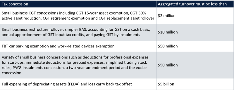 Tax concessions