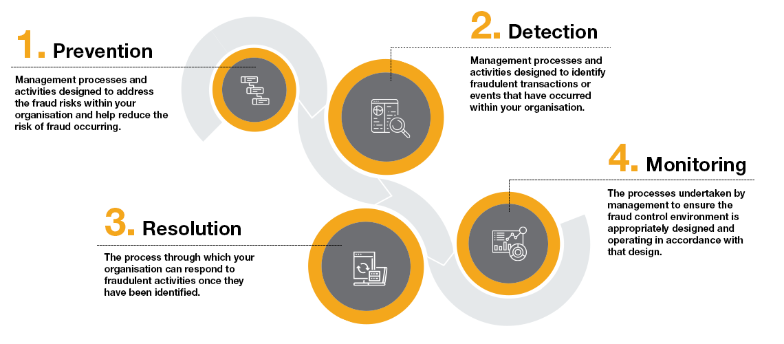 Faud Risk Fraud Risk | Crowe Australasia