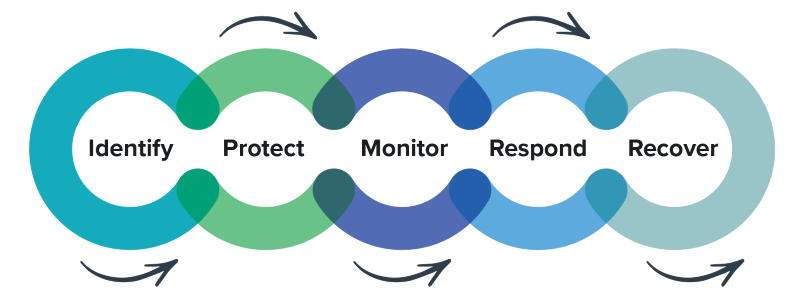 Cyber Security Lifecycle