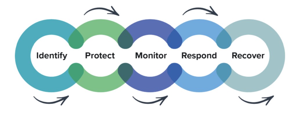 Cybersecurity lifecycle
