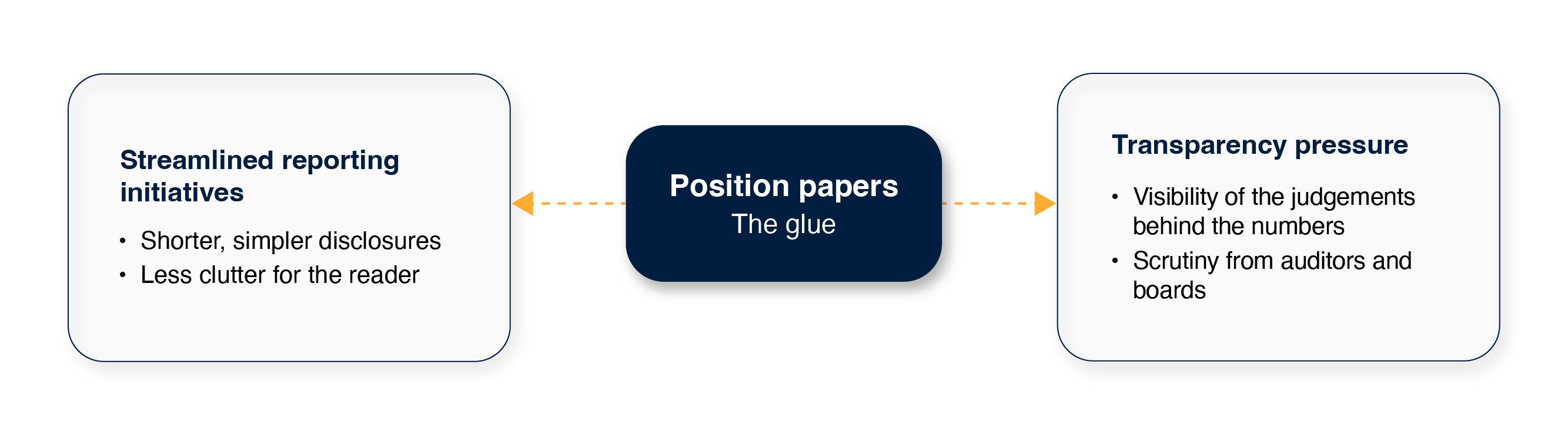 Reporting environment pulling in two directions