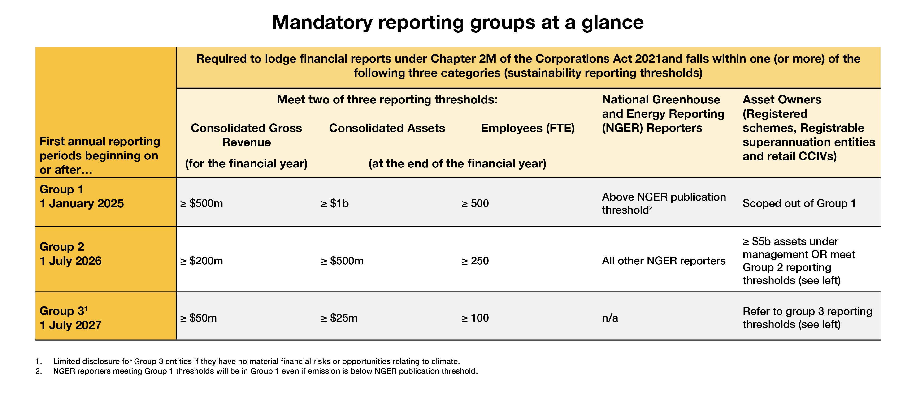 Mandatory reporting groups at a glance table