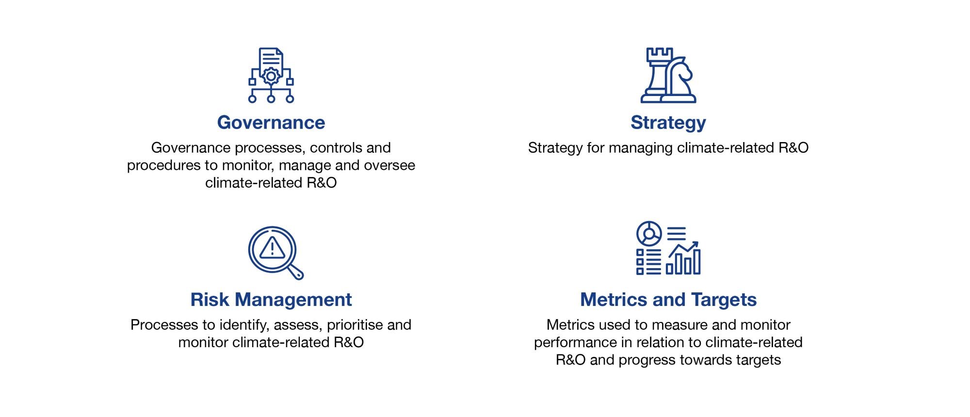 Four images representing; Governance, Strategy, Risk Management, Metrics and Targets