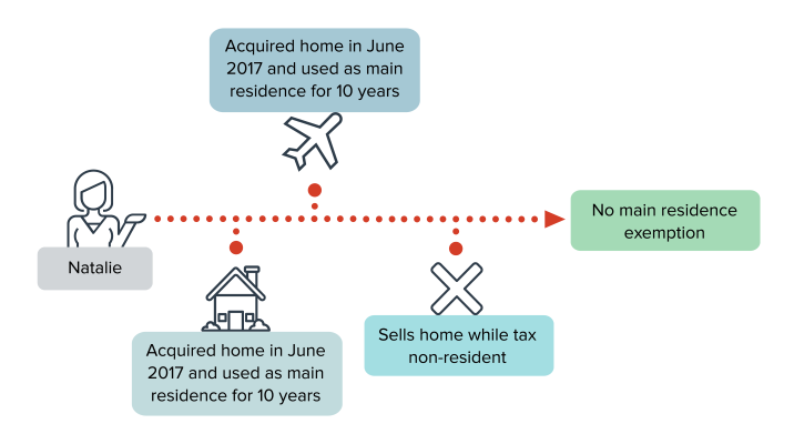Homes acquired on or before 9 May 2017