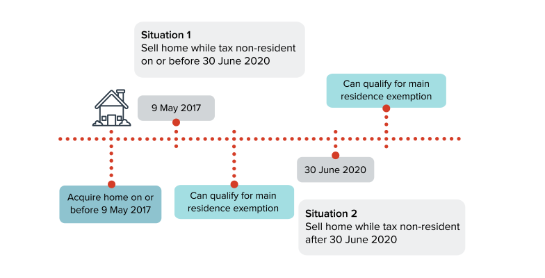 Homes acquired after 9 May 2017