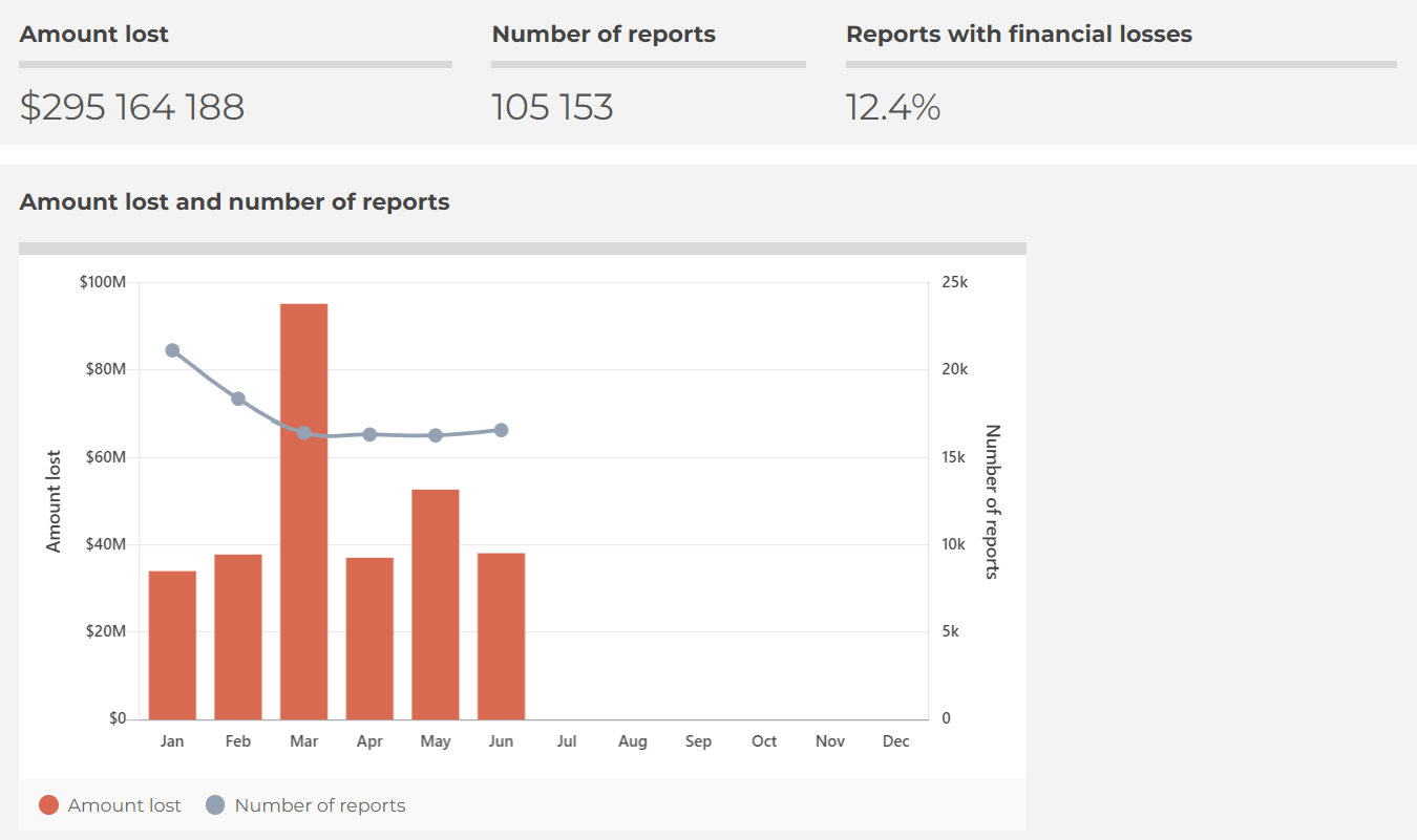 Amount lost and number of reports