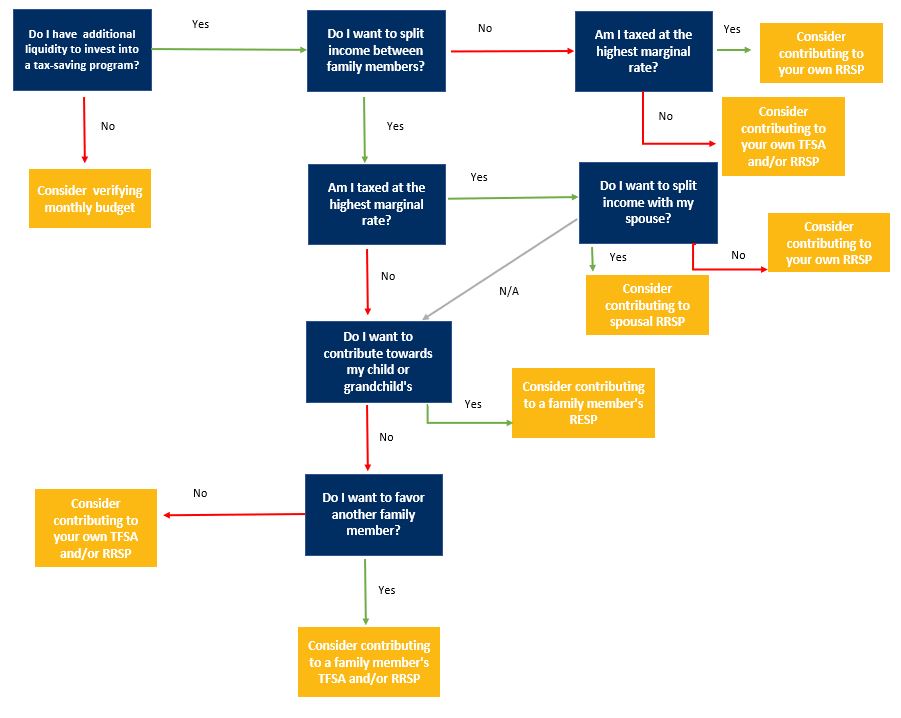 Decision Tree for Tax deferred savings