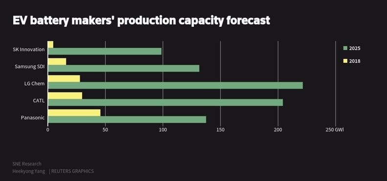 EV Battery Makers' Production Capacity Forecast