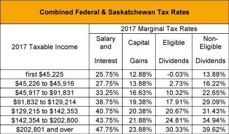 Combined Federal & Saskatchewan Tax Rates
