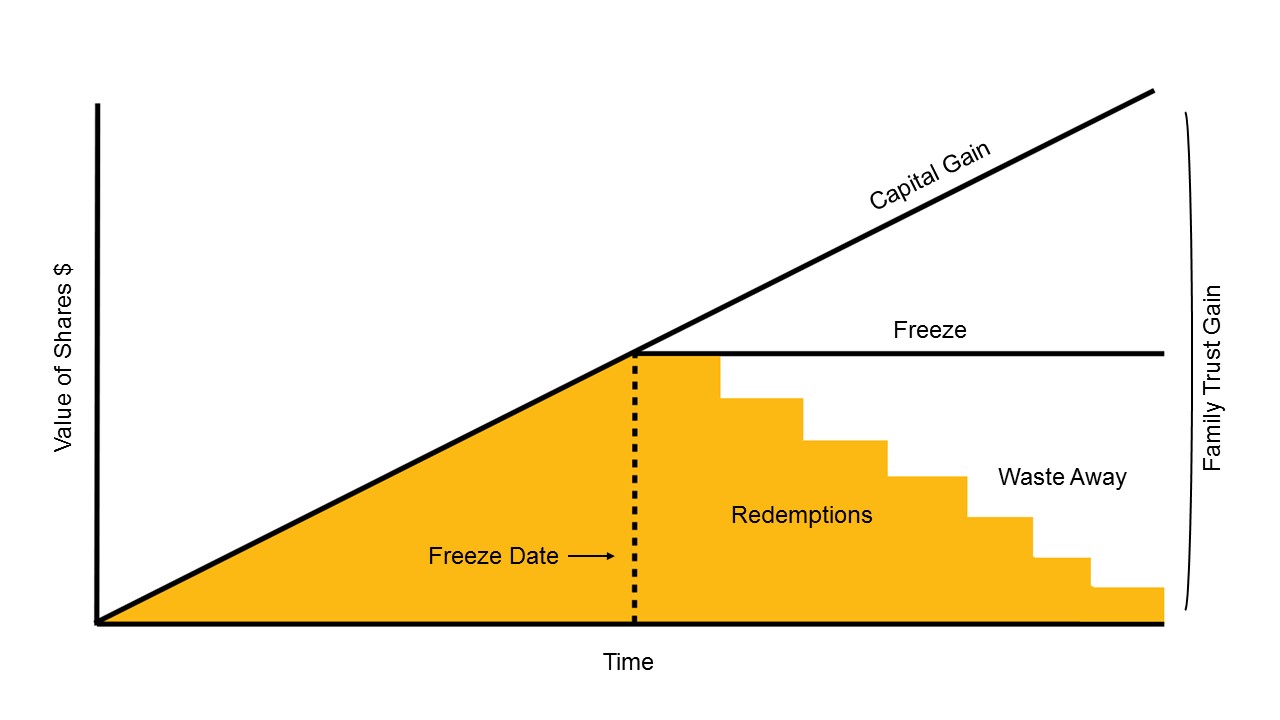 Estate Freeze Benefit Graph
