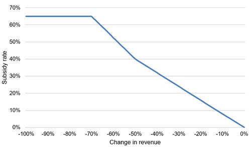 CERS Subsidy Rate