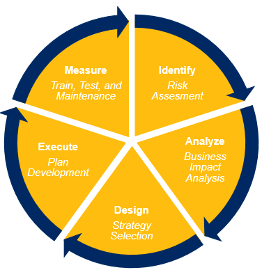 Business Continuity Plan Life Cycle