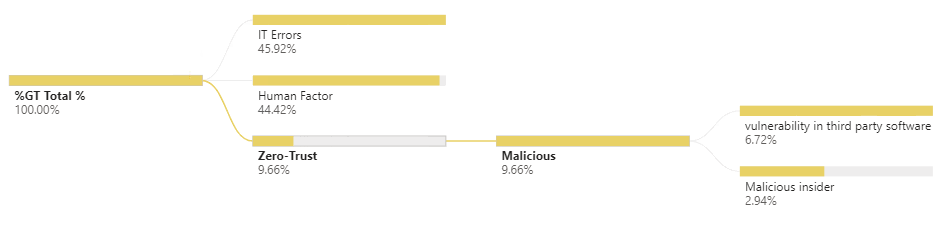 IT Errors and Data Breaches