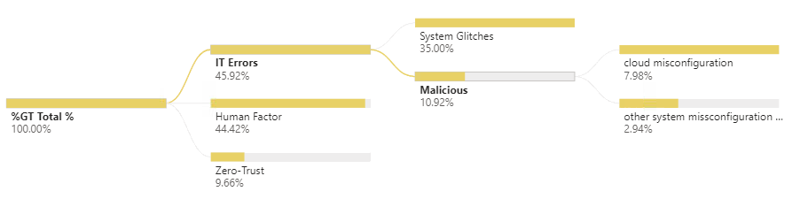 The Human Factor and Data Breaches