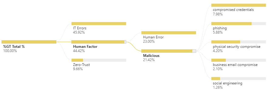 Cyber Security The Human Factor