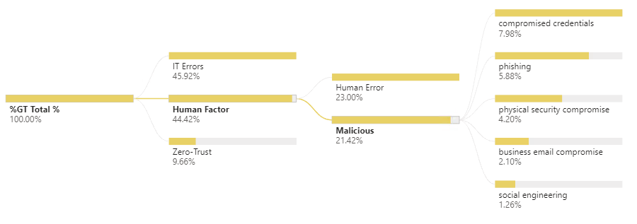 Cyber Security The Human Factor