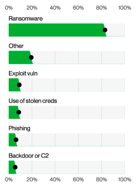 Ransomware trends 2023