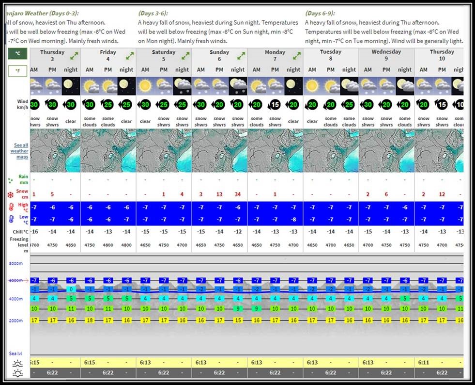 Summit for Stollery's trekking forecast
