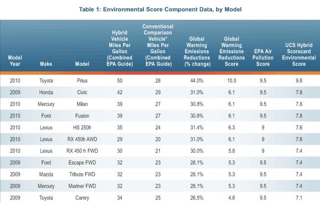 Hybrid Scorecard data from Union of Concerned Scientists