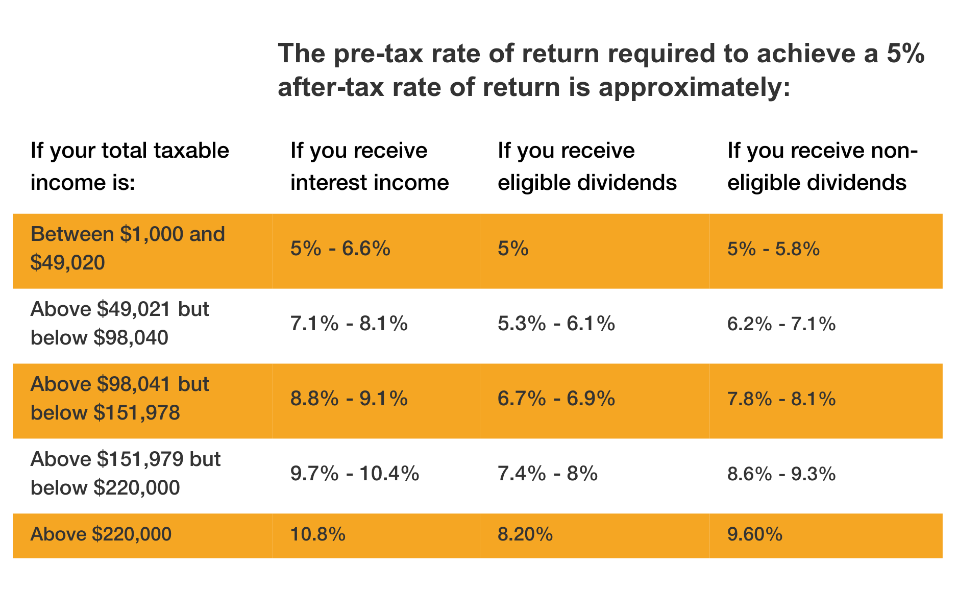 Pre-tax rate of return