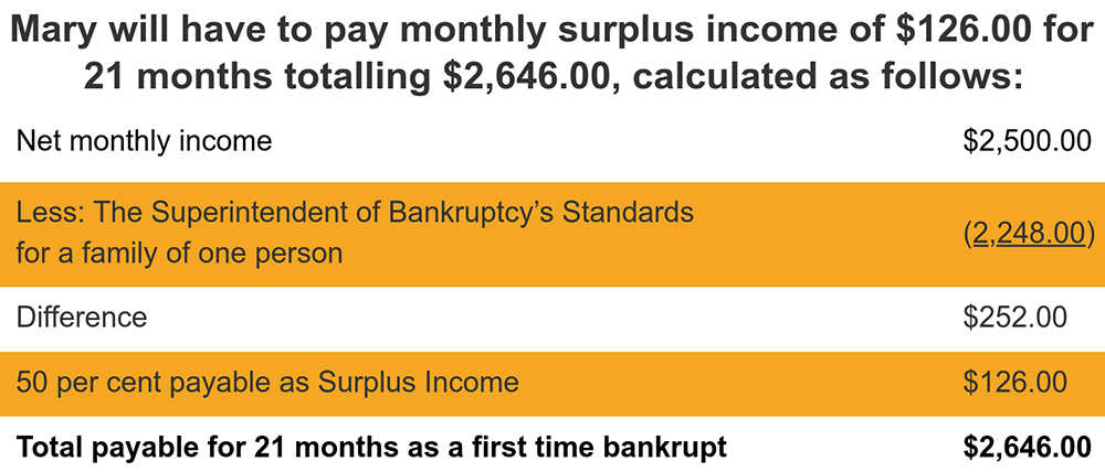 Calculating Surplus Income in a Bankruptcy