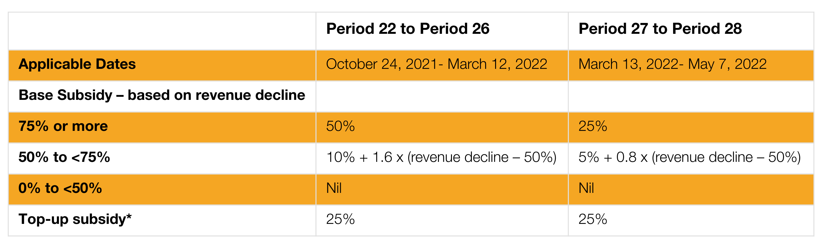 Introduction to the Updated Wage and Rent Subsidy Regime Crowe