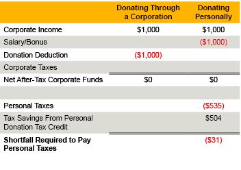 Charitable Donations: Personally Or Through A Corporation? | Crowe Soberman  Llp