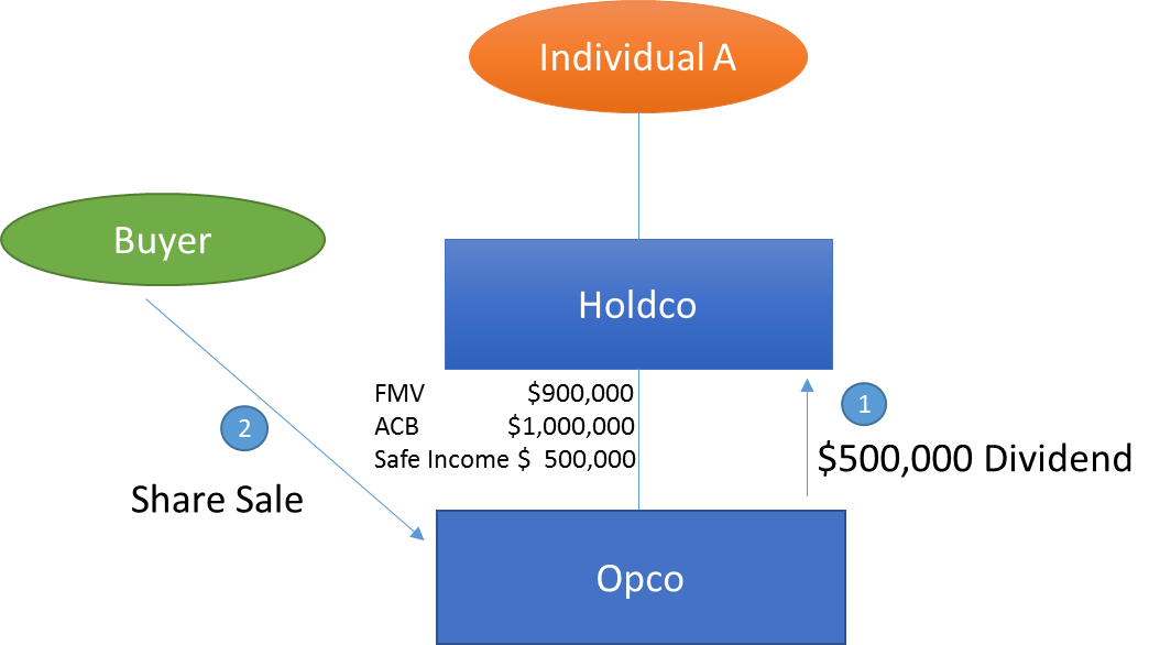 Inter Corporate Dividends Are They Still Tax Free Crowe Soberman Llp