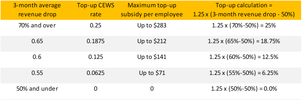 Canada Emergency Wage Subsidy