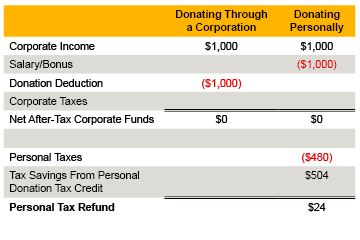 Charitable Donations: Personally or Through a Corporation?