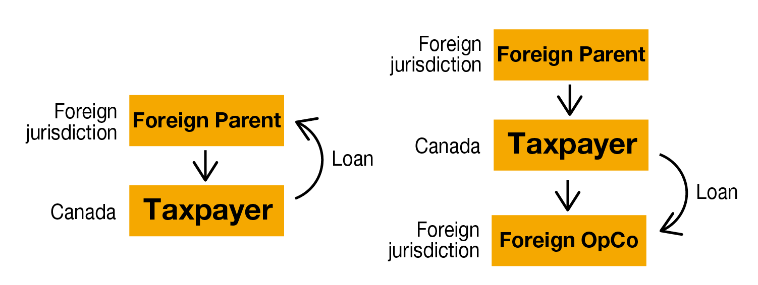 CRA Prescribed Rates