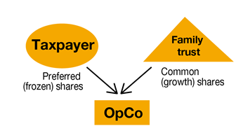 CRA Prescribed Rates