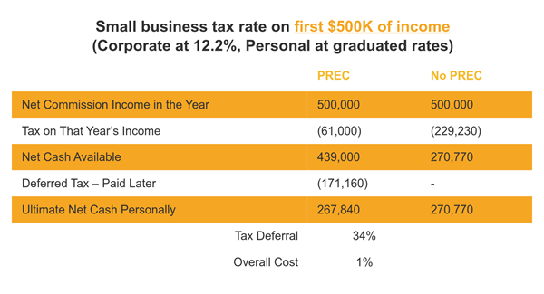 should a realtor incorporate