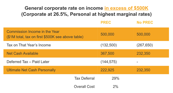 should realtors incorporate