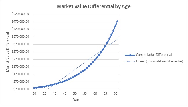 RRSP Market Value Differential