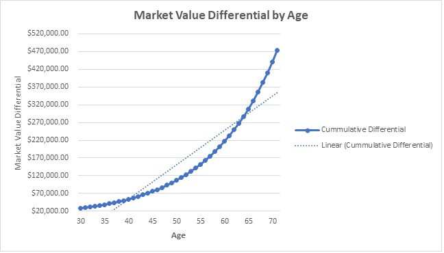 RRSP Market Value Differential
