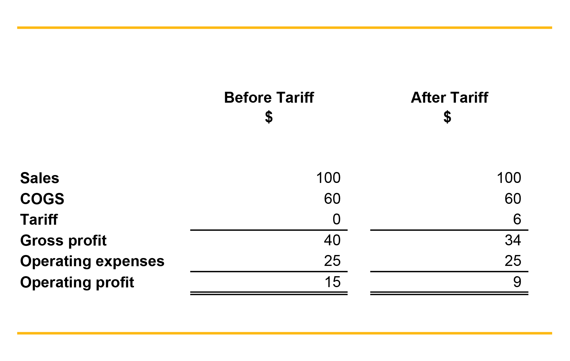 Tariffs and Transfer - The Impact of a 10 percent Tariff
