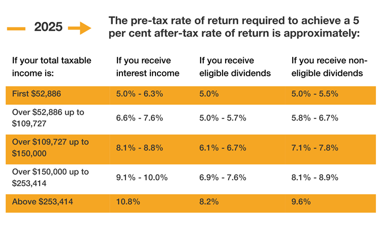 Tax Season Speedway 2025 Investors_Investment Income - A Closer Look